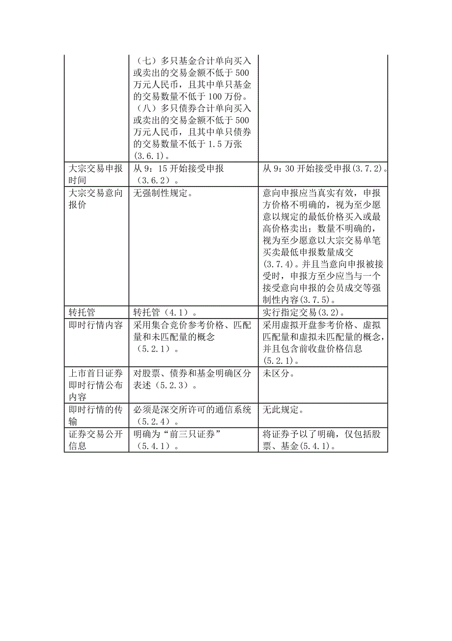 上交所和深交所交易规则对比_第4页