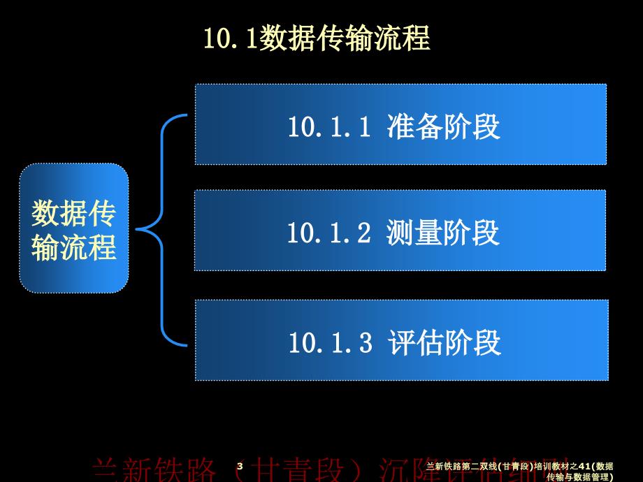 兰新铁路第二双线甘青段培训教材之41数据传输与数据管理课件_第3页