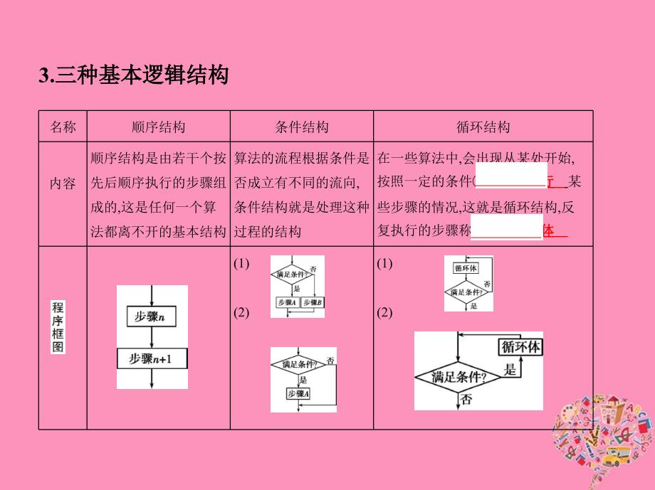 数学第十一章 复数、算法、推理与证明 第二节 算法与程序框图 文_第4页