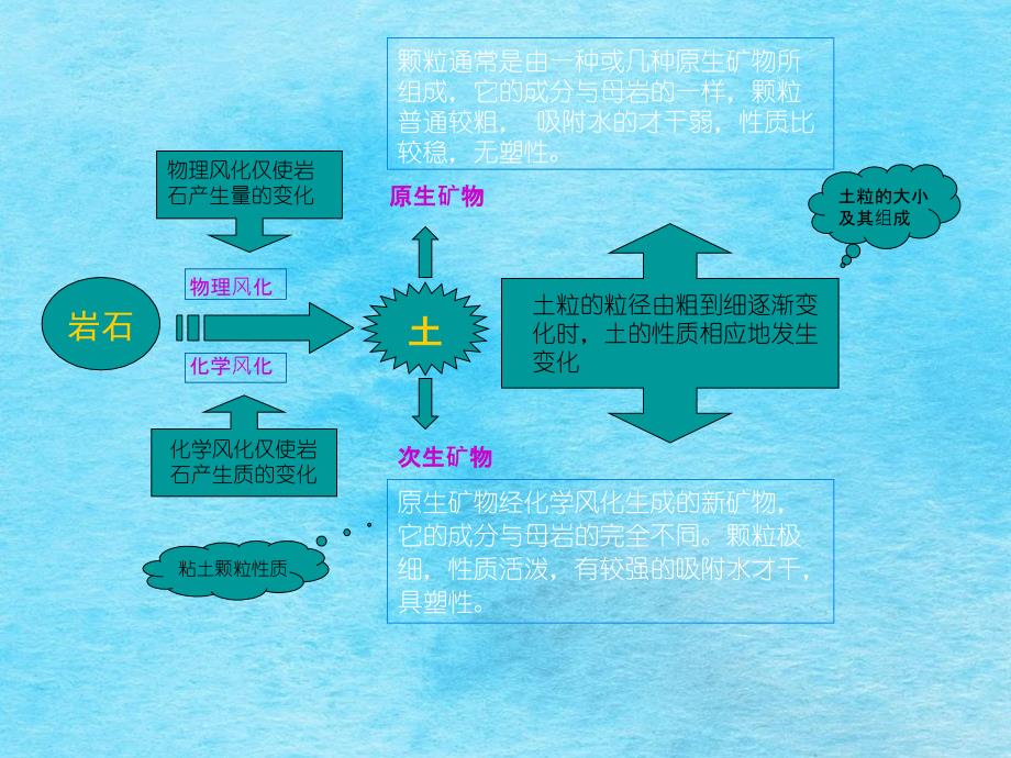 土的物质组成与结构构造ppt课件_第2页