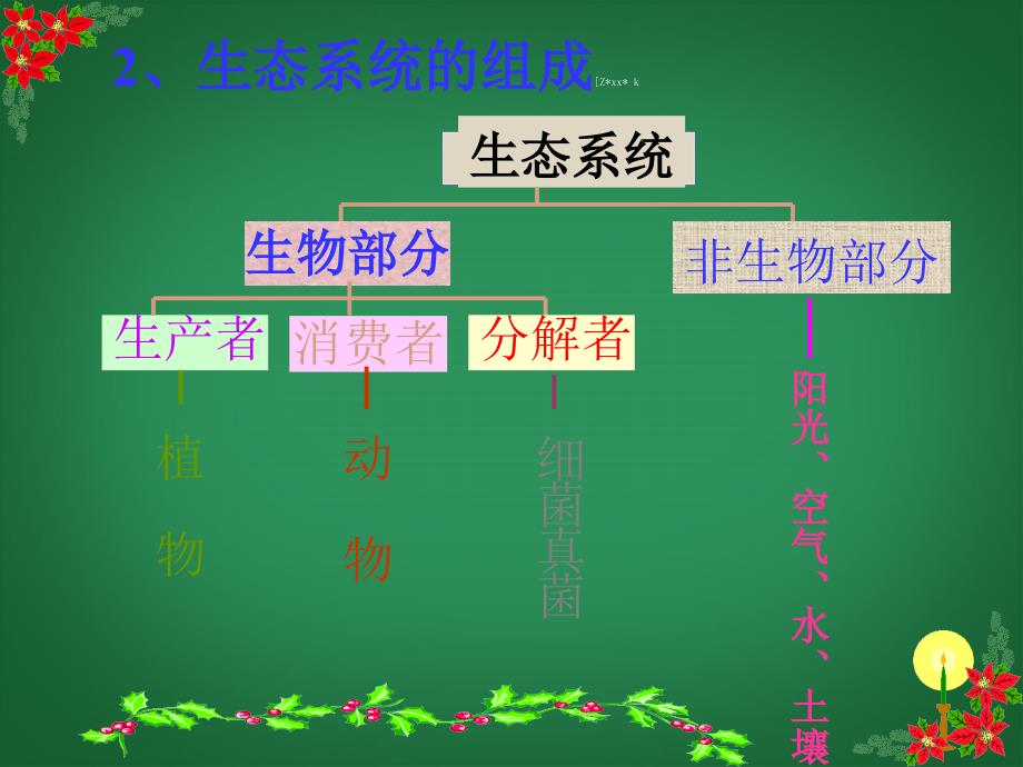 人教初中生物七上《第1单元 第2章 第3节 生物圈是最大的生态系统》PPT课件 (20)_第4页