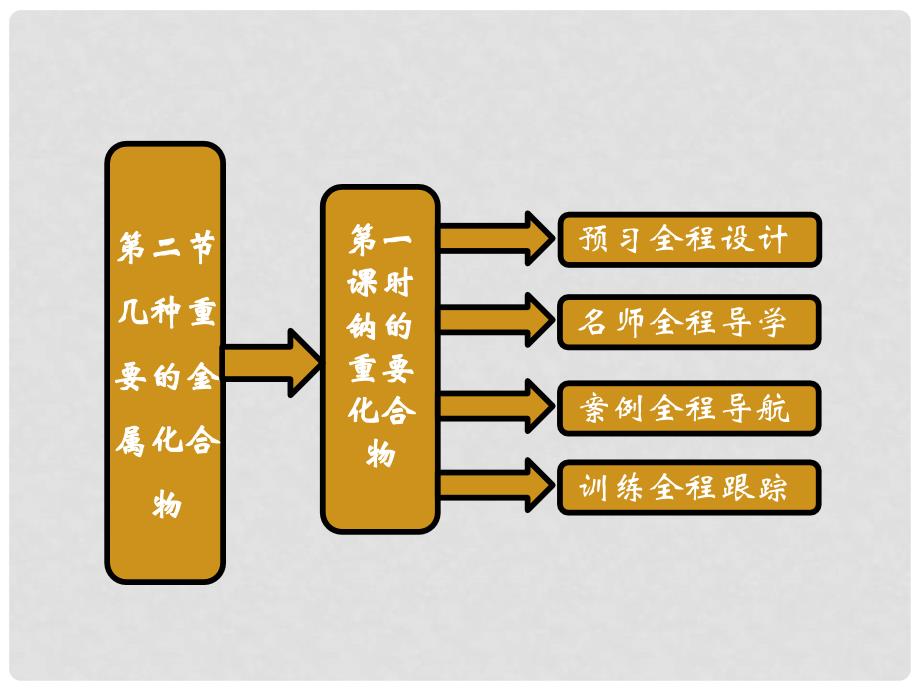 高中化学 第三章第二节第一课时钠的重要化合物课件 新人教版必修1_第1页