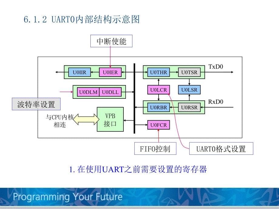 第5章嵌入式程序设计2_第5页