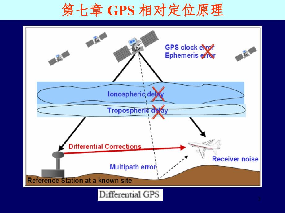 第七章相对定位原理PPT演示课件_第3页