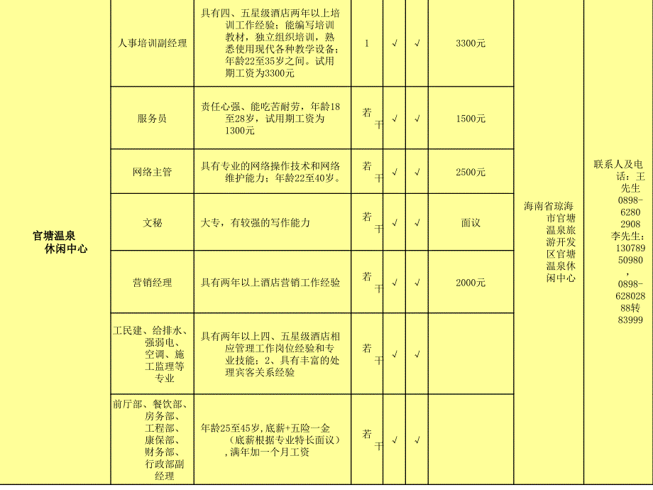 琼海市205年月份就业岗位信息_第4页