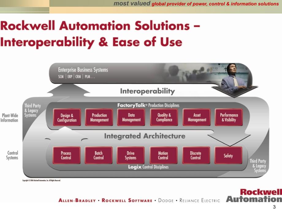 FactoryTalk软件架构课件.ppt_第3页
