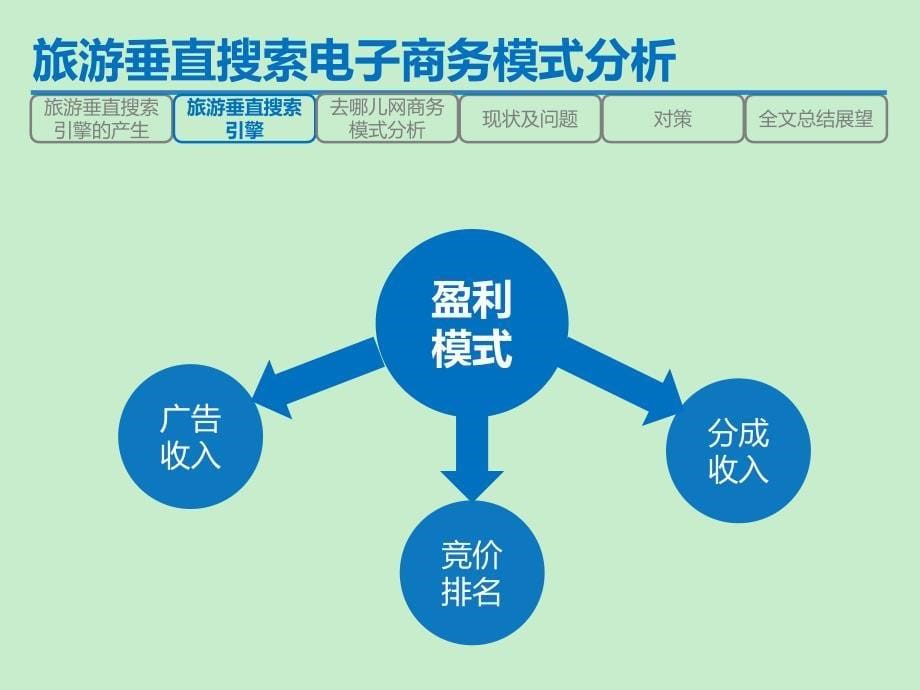 经管毕业论文旅游垂直搜索电子商务模式分析_第5页