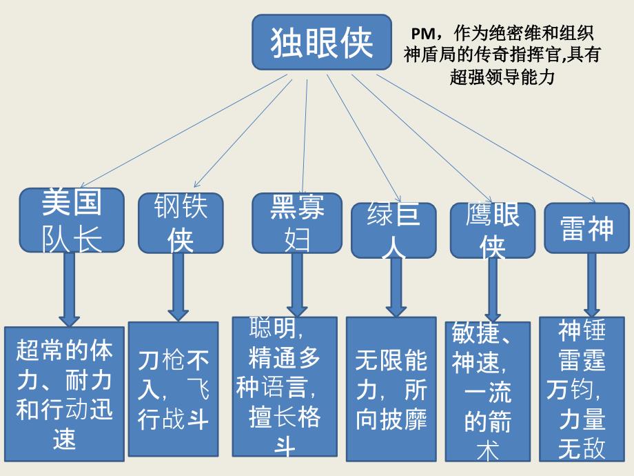 复仇者联盟项目管理_第4页