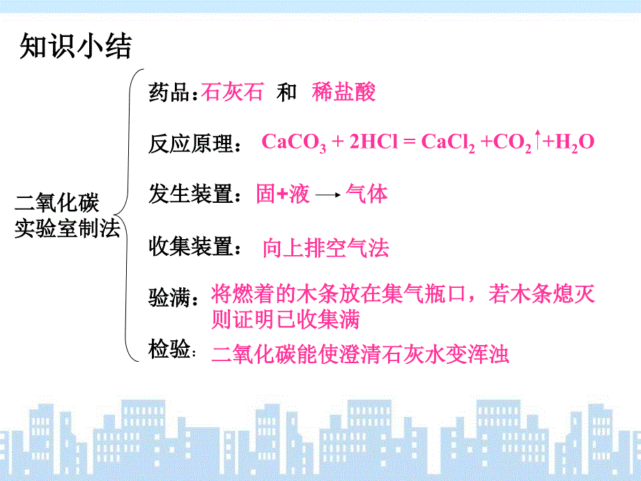 二氧化碳的制取_第3页