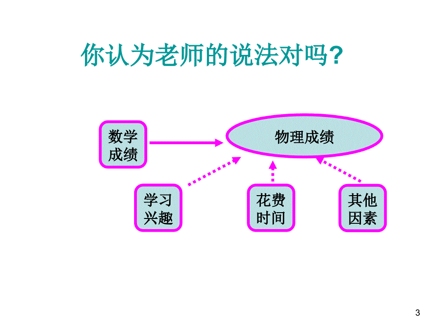 变量间的相关关系1_第3页