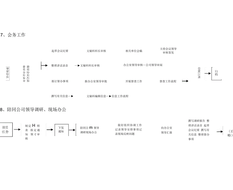 企业行政办公室文秘科主要工作流程图(7页)_第3页