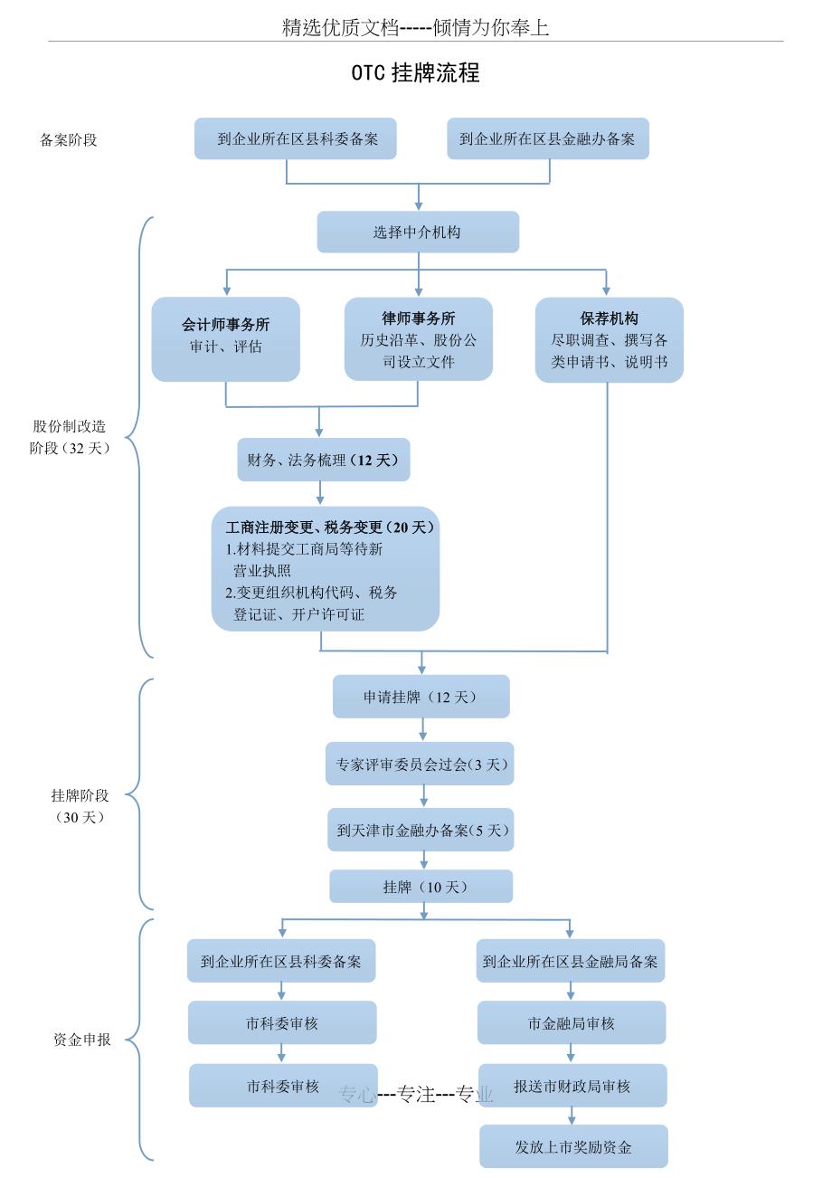 OTC挂牌流程安排_第1页