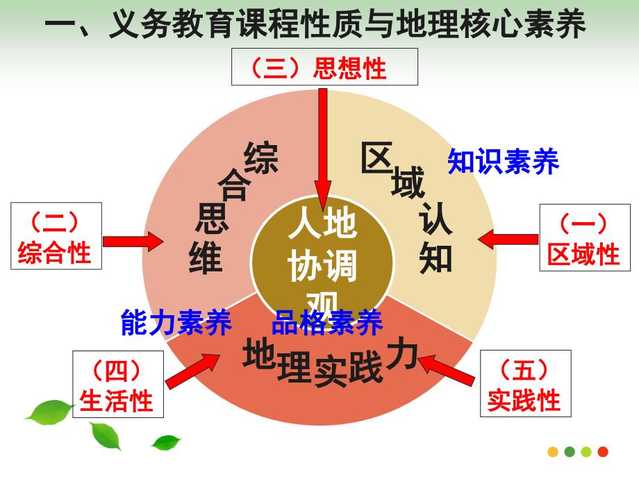 核心素养导向下的初中地理课堂教学设计课件_第4页