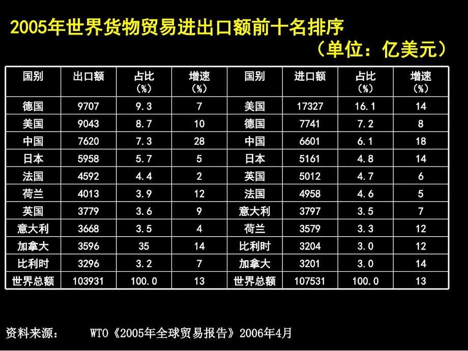 不平衡的国际贸易概述ppt课件_第5页