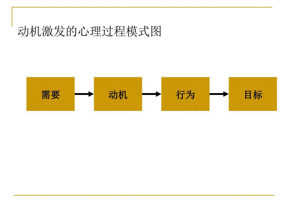 激励与激励理论课件(PPT 75页).ppt_第4页