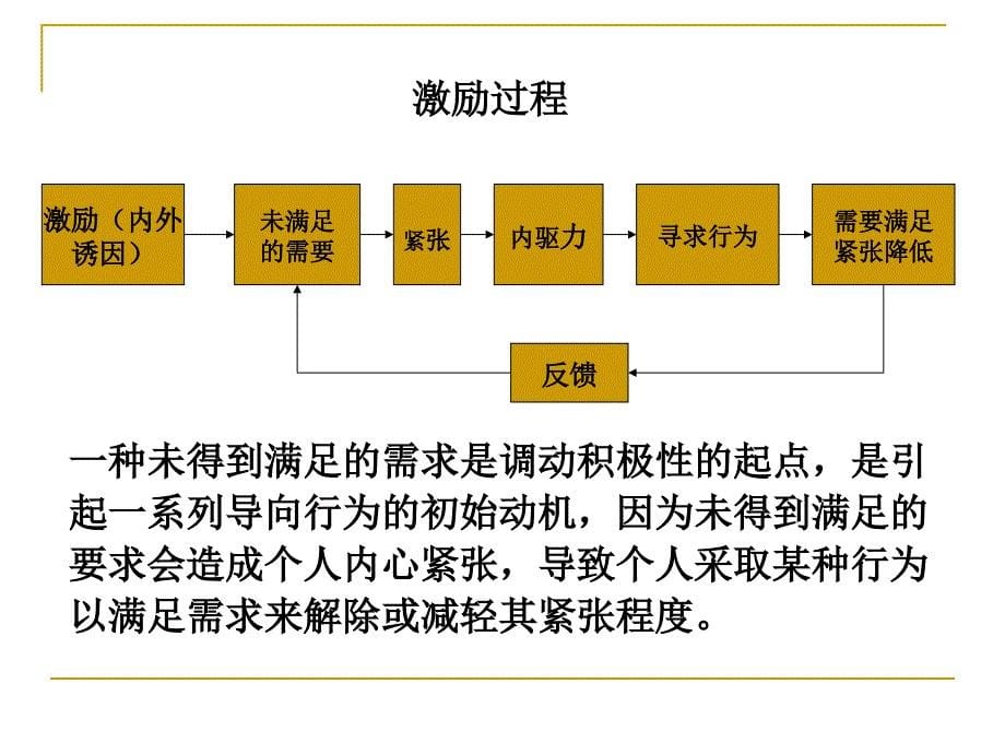 激励与激励理论课件(PPT 75页).ppt_第5页