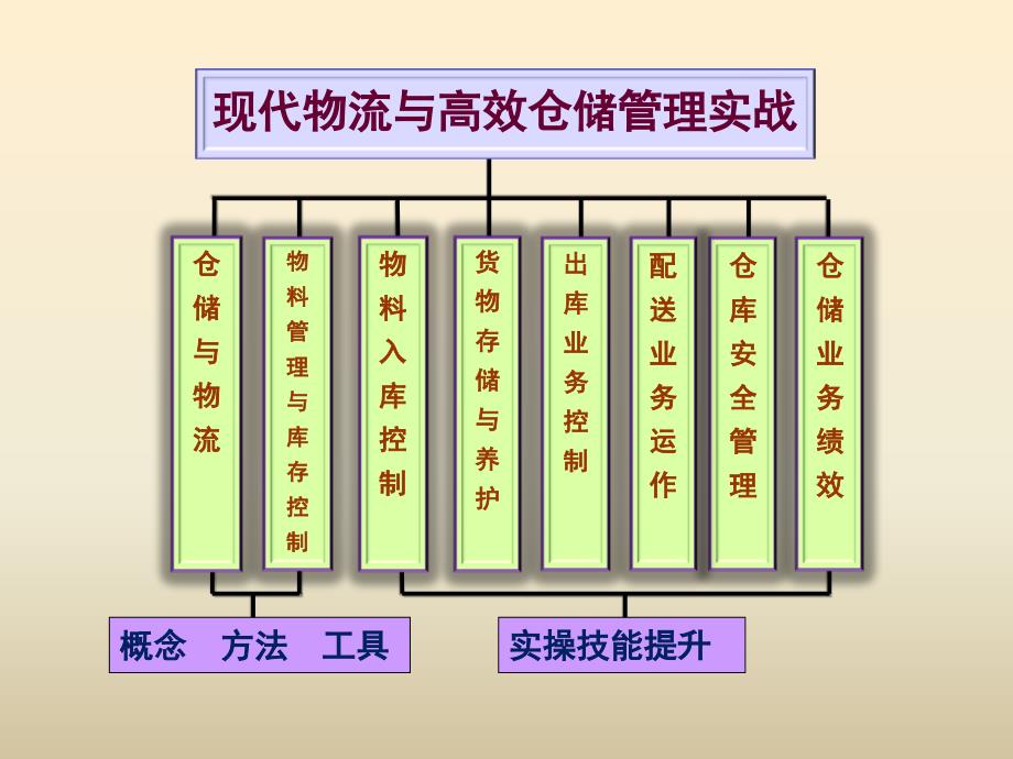 高效仓储管理培训讲义_第2页