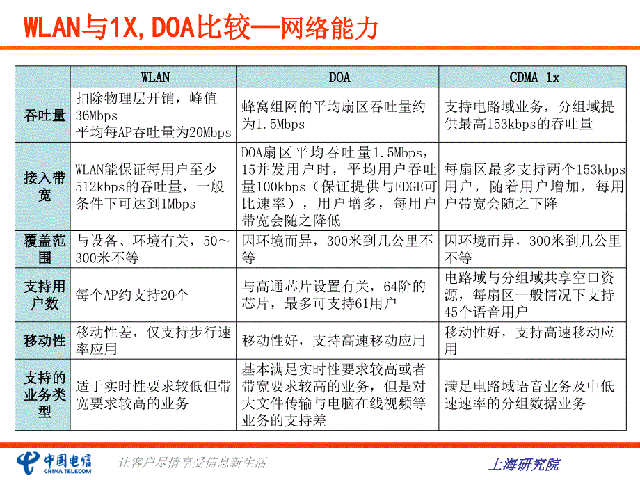 wlan业务管理及管理知识布置方案_第3页