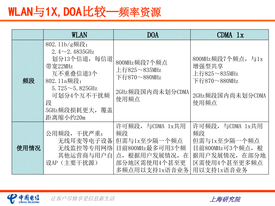 wlan业务管理及管理知识布置方案_第4页