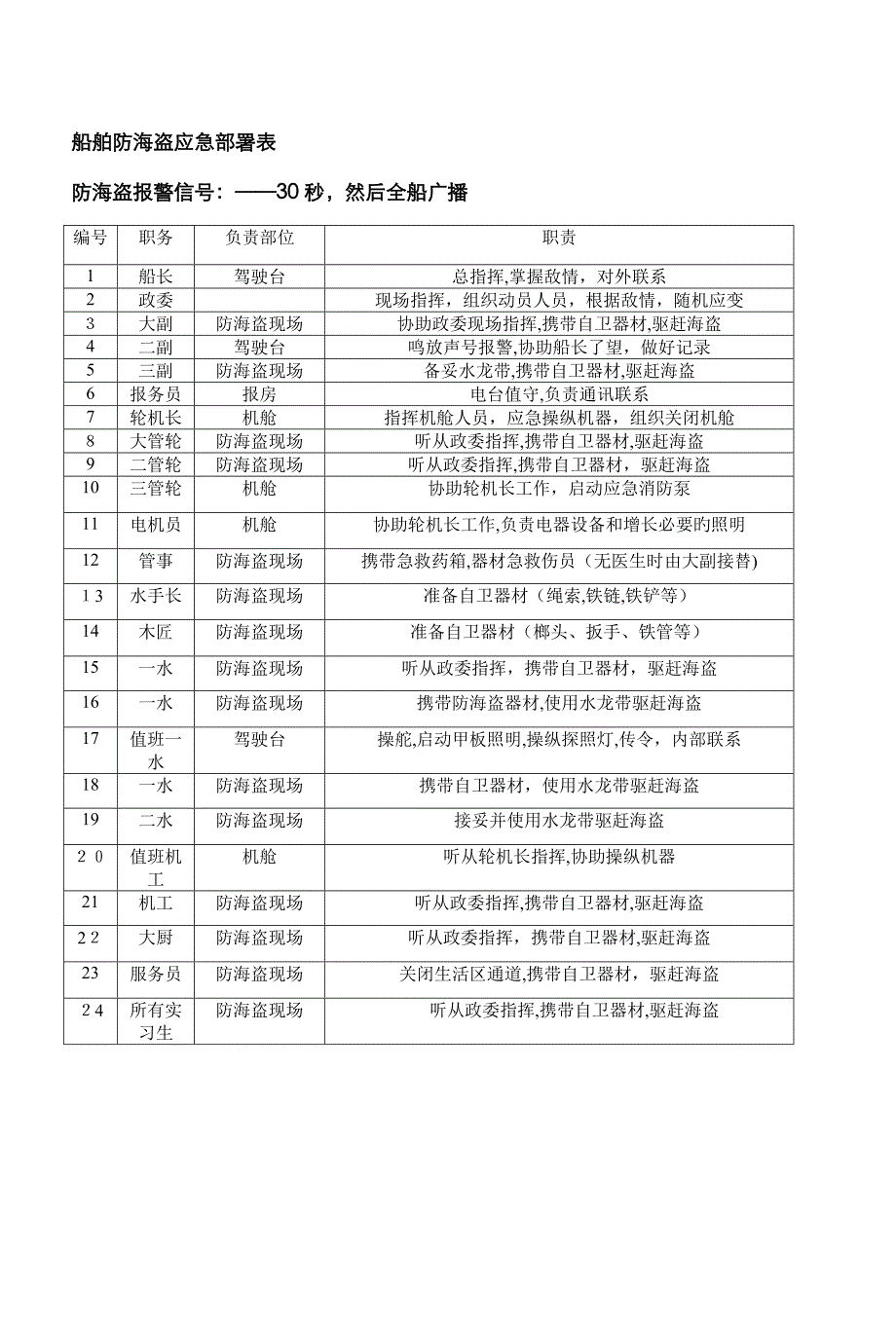 船舶防海盗应急部署表_第1页