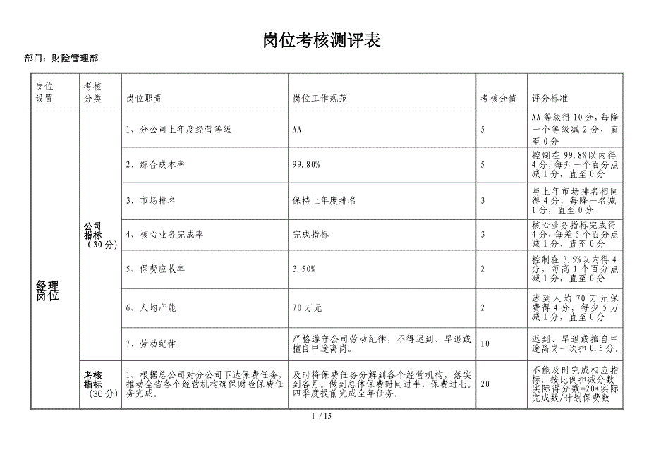 财险管理部岗位考核测评表.doc_第1页