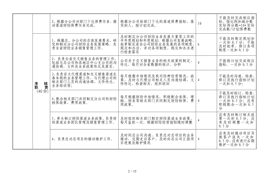 财险管理部岗位考核测评表.doc_第2页