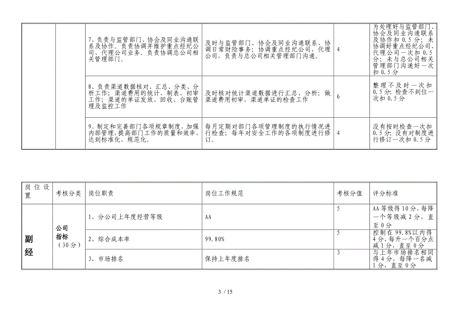 财险管理部岗位考核测评表.doc_第3页