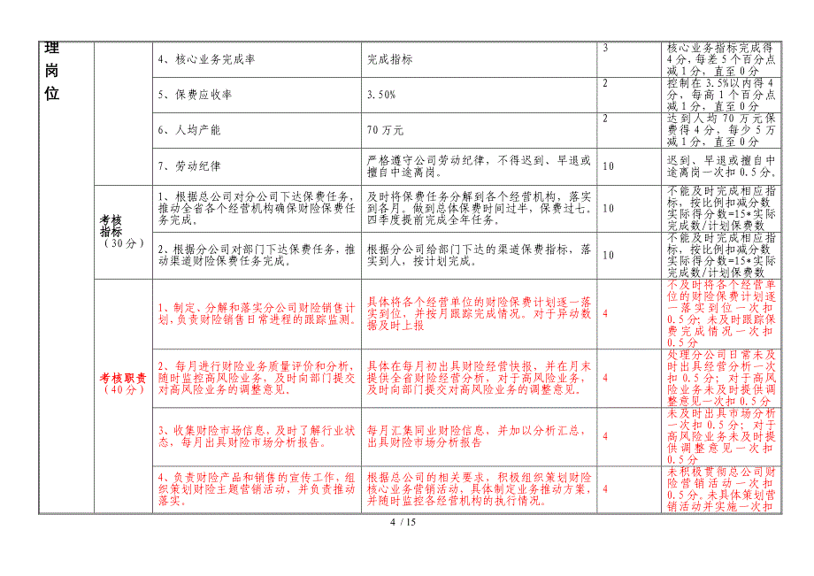 财险管理部岗位考核测评表.doc_第4页