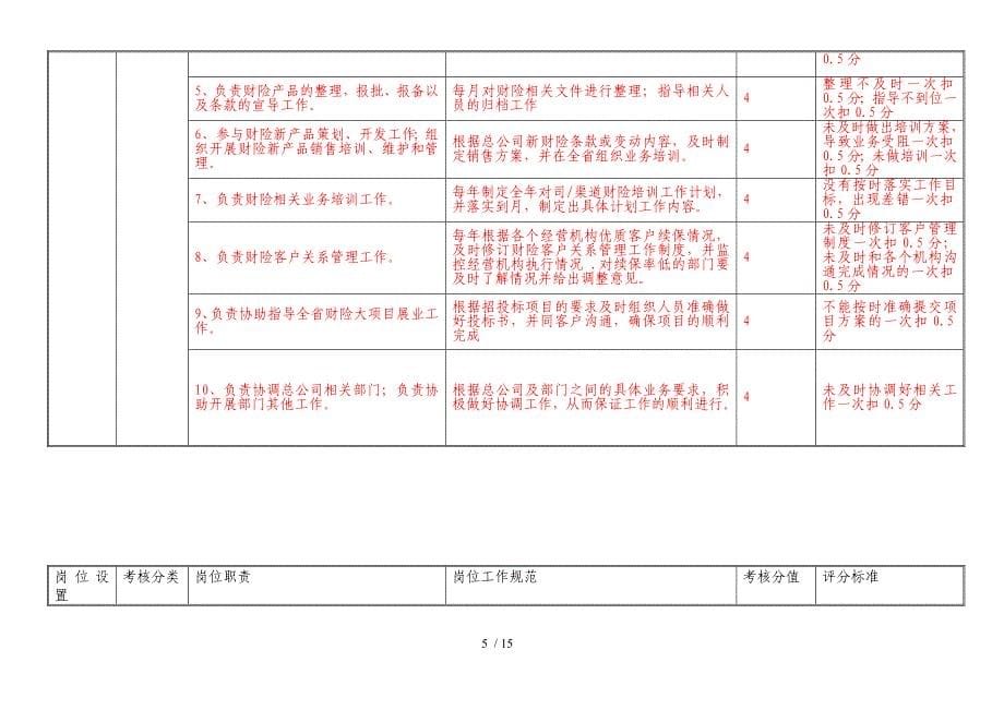 财险管理部岗位考核测评表.doc_第5页