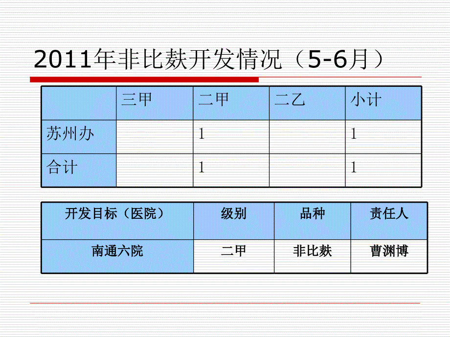 江苏大区苏州办工作汇报(-41)_第4页