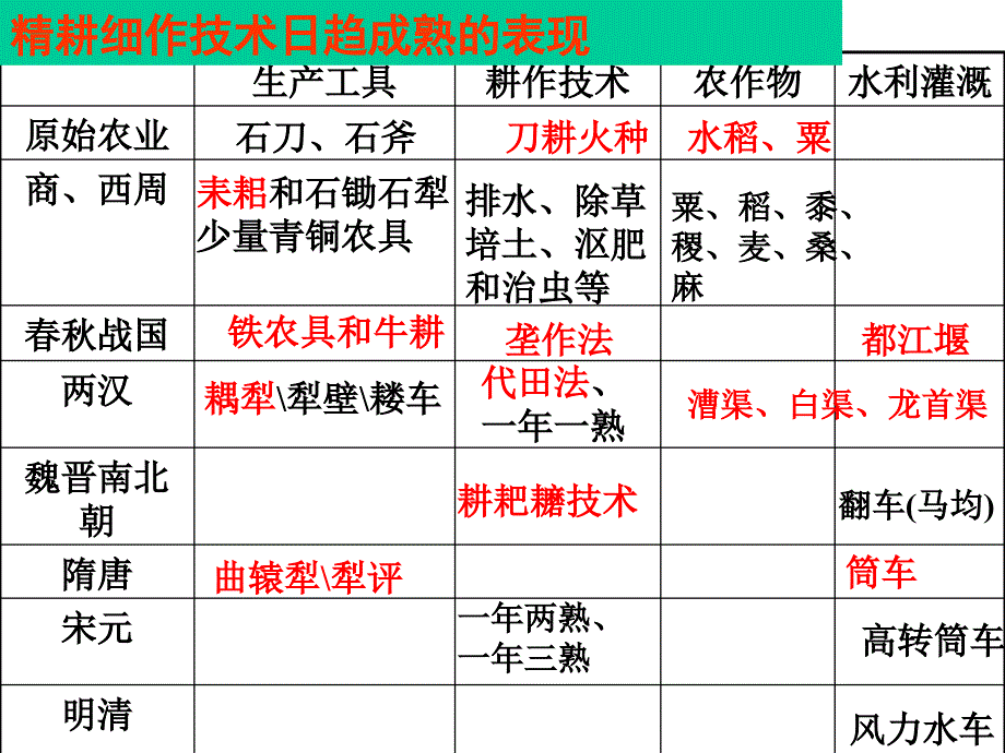 第二节中国古代经济的发展_第3页