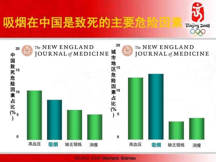 控烟与肺癌防治_第5页