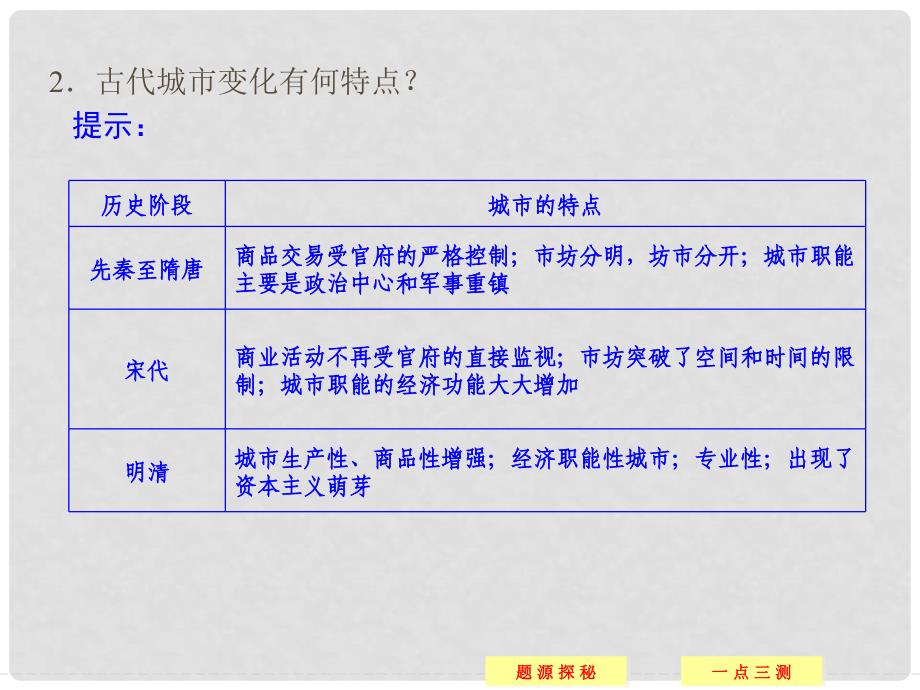 高中历史 高频考点课件3 新人教版必修2_第3页