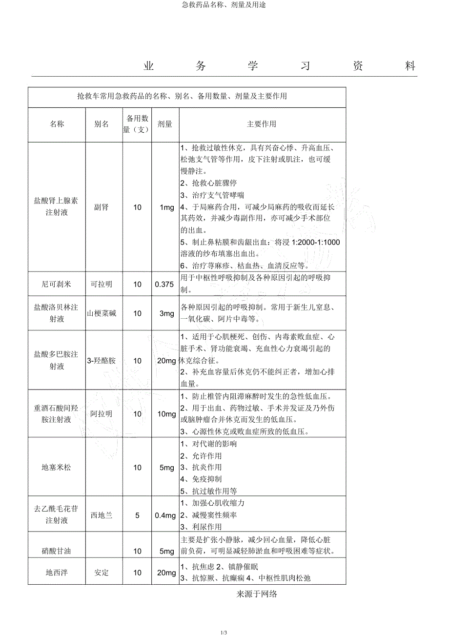 急救药品名称剂量及用途.docx_第1页