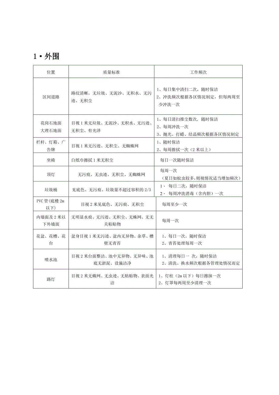 小区物业保洁 标准_第2页