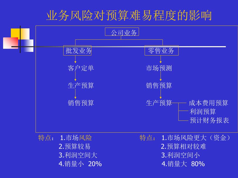 预算规划与企业战略管理讲义课件_第4页