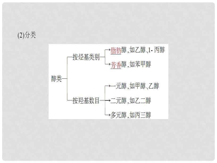 高考化学一轮复习 有机化学基础 第3节 烃的含氧衍生物课件 新人教版选修5_第5页