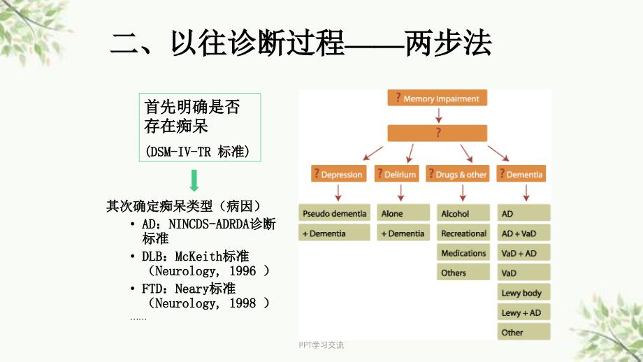 痴呆相关进展课件_第3页