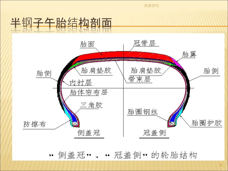 轮胎基础知识培训【专用课件】_第2页