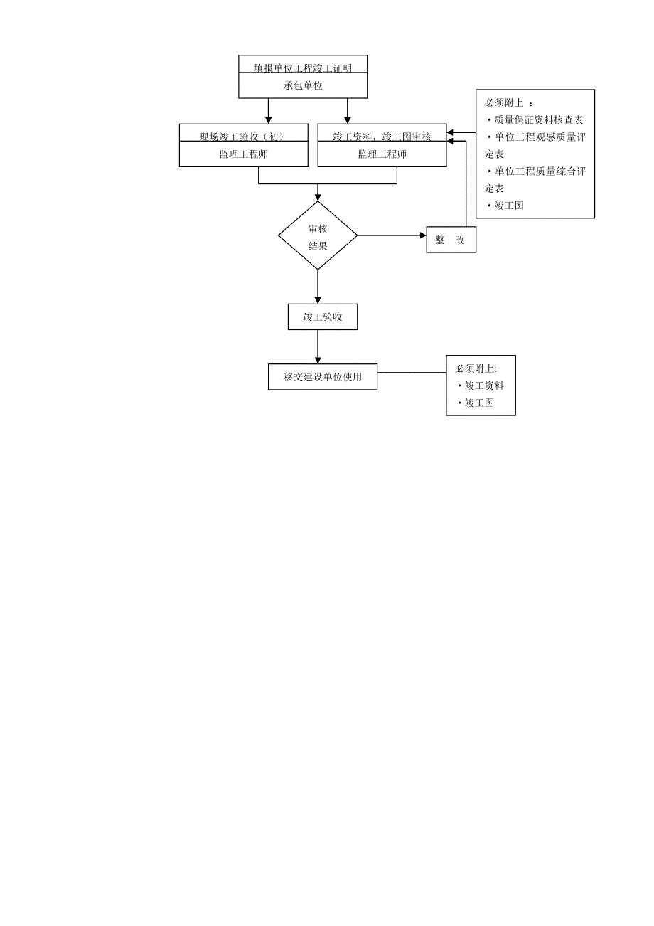 监理质量控制工作流程_第2页