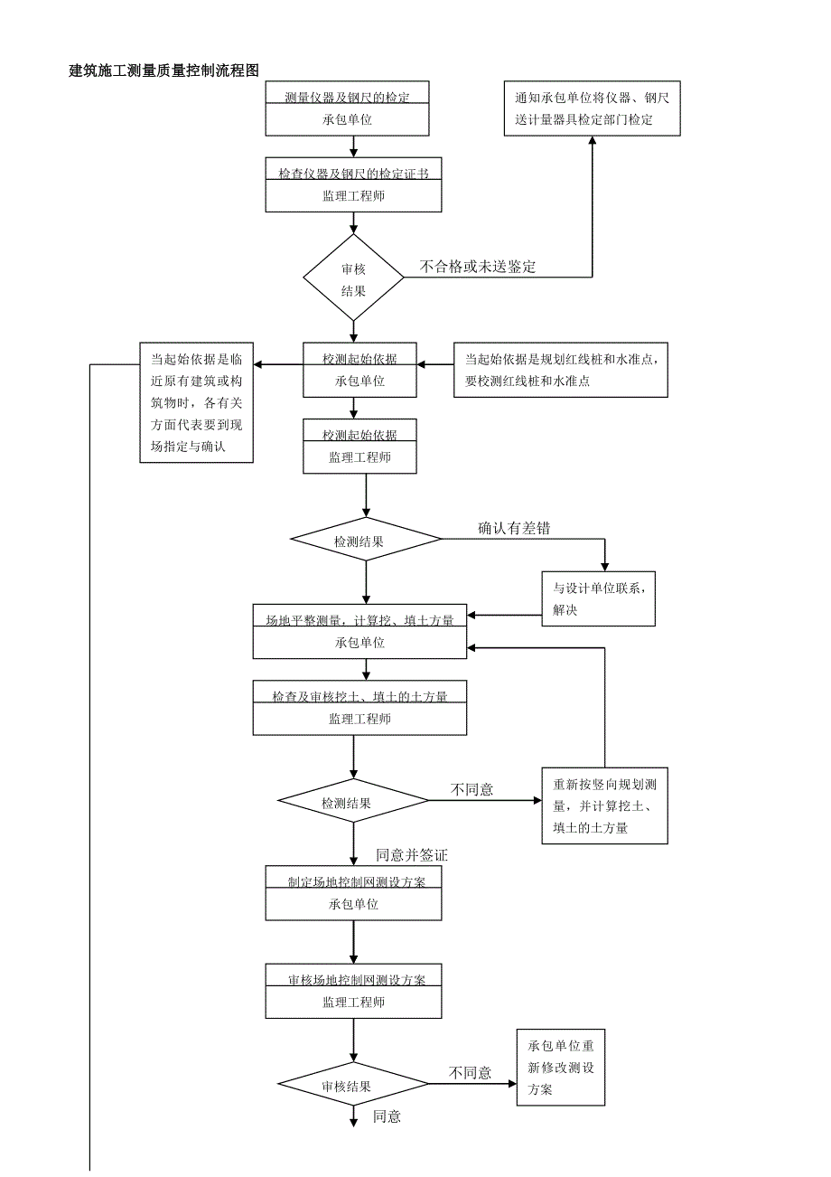 监理质量控制工作流程_第3页