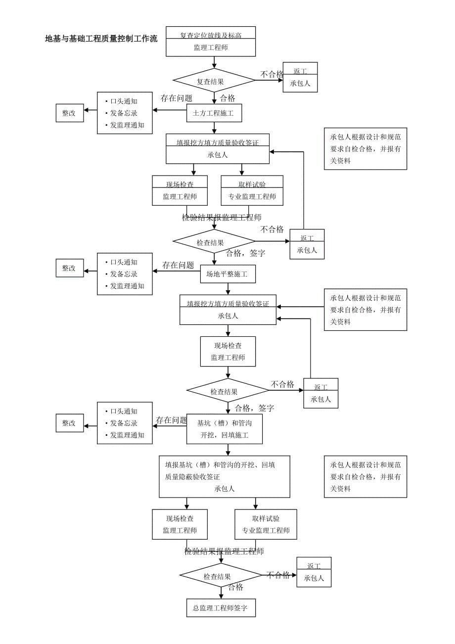 监理质量控制工作流程_第5页