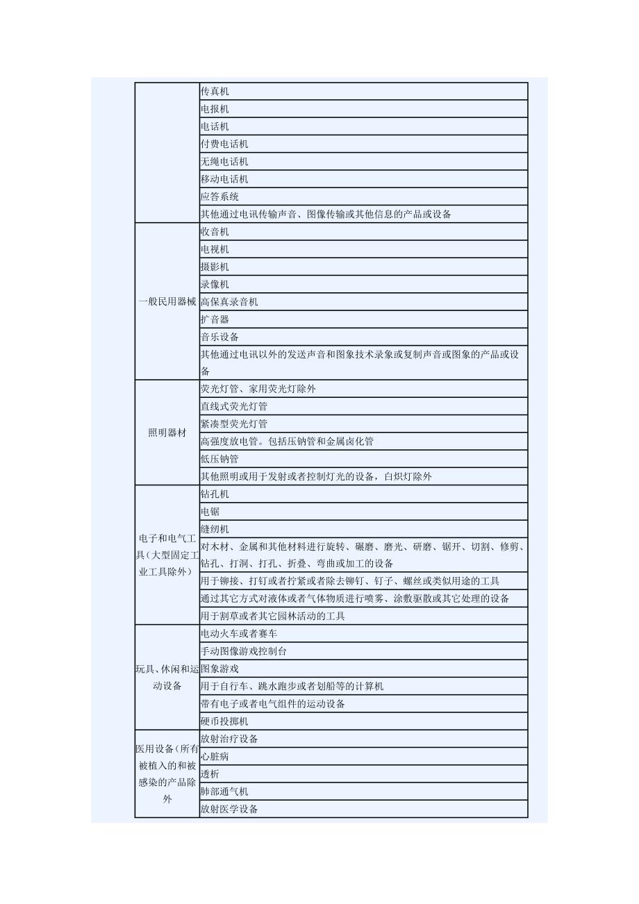 欧盟双指WEEEROHS指案内容介绍文档.doc_第3页