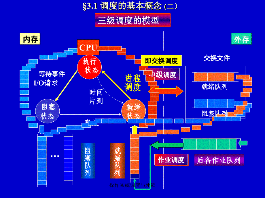 操作系统调度与死锁课件_第3页