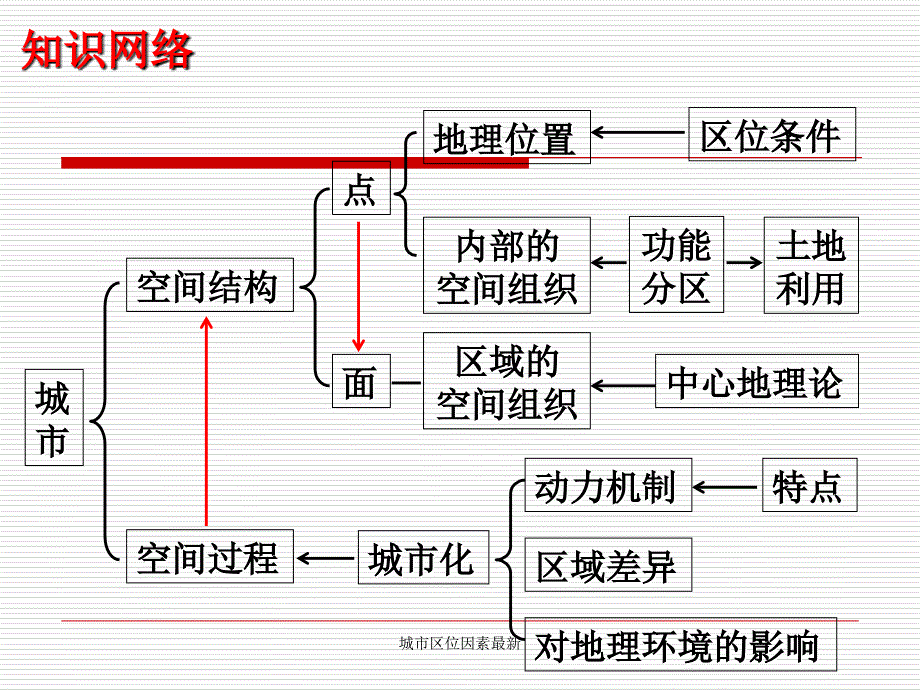 城市区位因素1_第2页