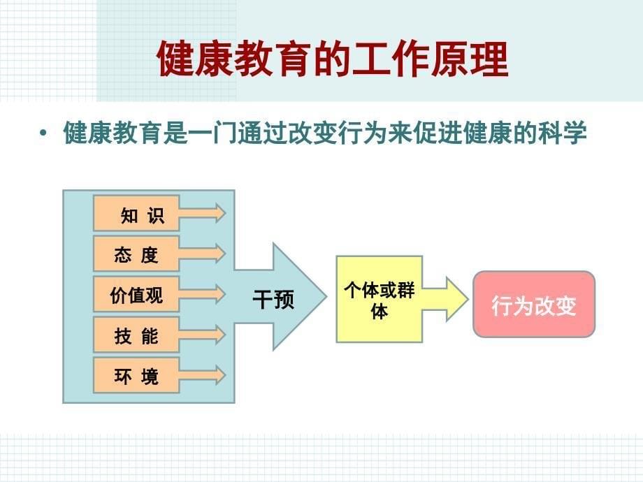 健康教育基本理论方法及技巧_第5页