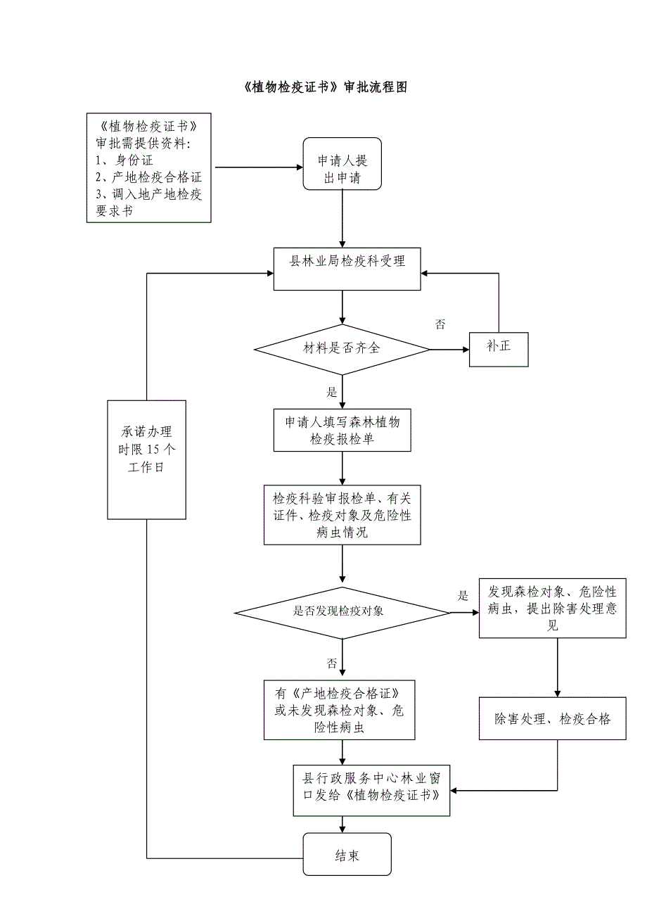植物检疫证书流程图_第1页