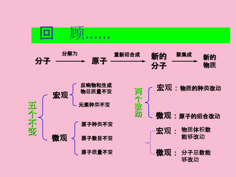 4第五单元化学方程式小结ppt课件_第4页