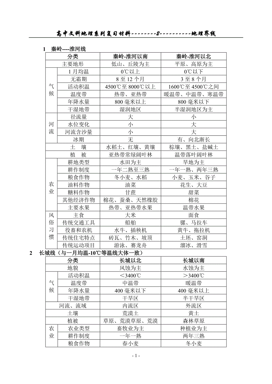 高中文科地理系列复习材料--------2----------地理界线.doc_第1页