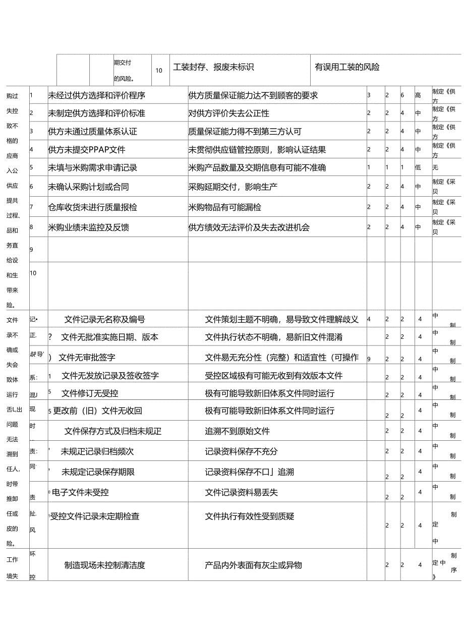 质量管理体系过程风险识别评价及控制方案_第5页